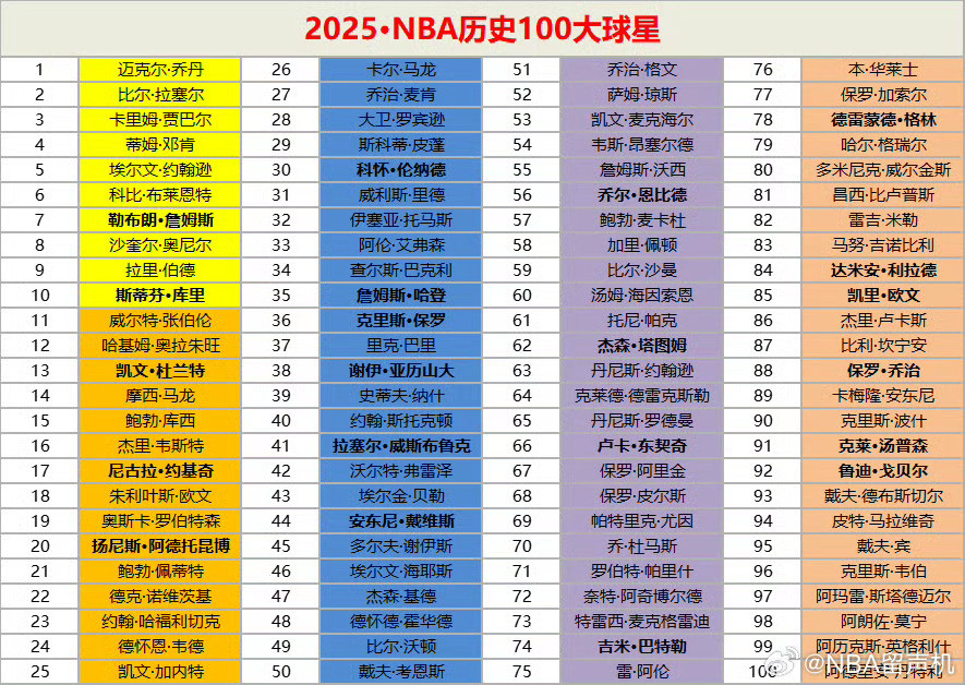 来，看看人家科比球迷排的NBA历史100大！[滑稽笑]​​​