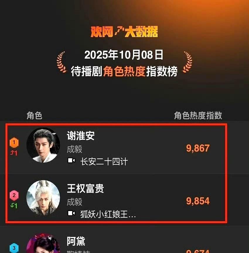 成毅没开播，剧先爆了。《长安二十四计》刚拿备案，优酷预约破两百万，单集成本一千