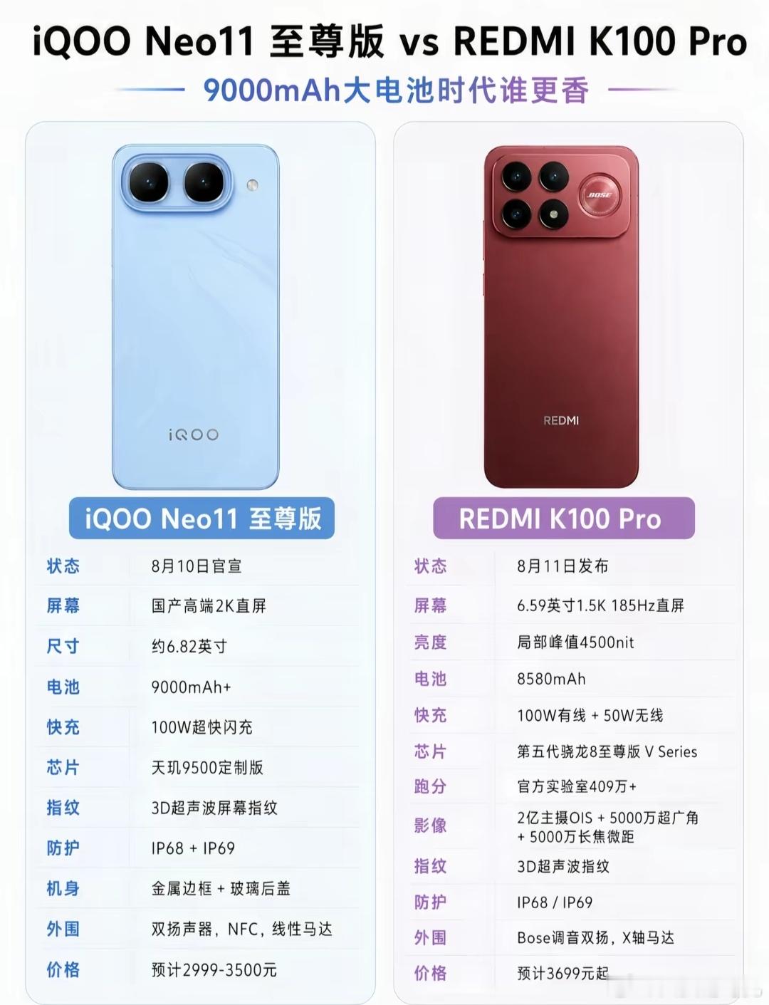 iqooneo11至尊版k100pro现在手机的电池容量都这么大了吗？都