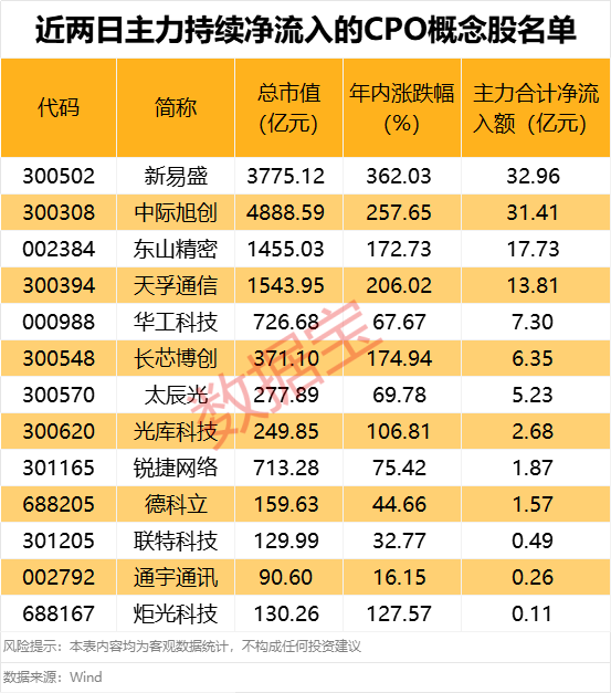 CPO概念股年内表现强势 13股近两日连续获主力资金加仓