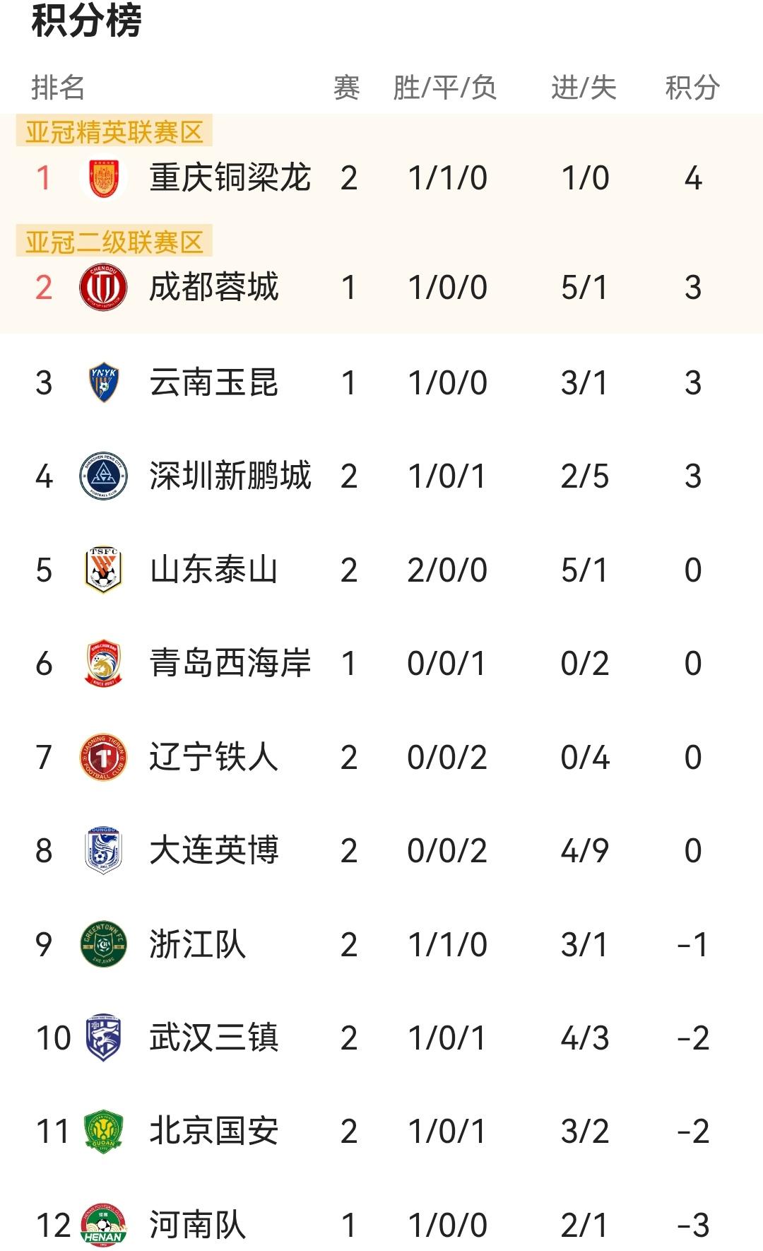 四川有多少球迷和我一样！正为重庆铜梁龙取得中超首胜高兴庆祝的时候，却听到了重庆铜