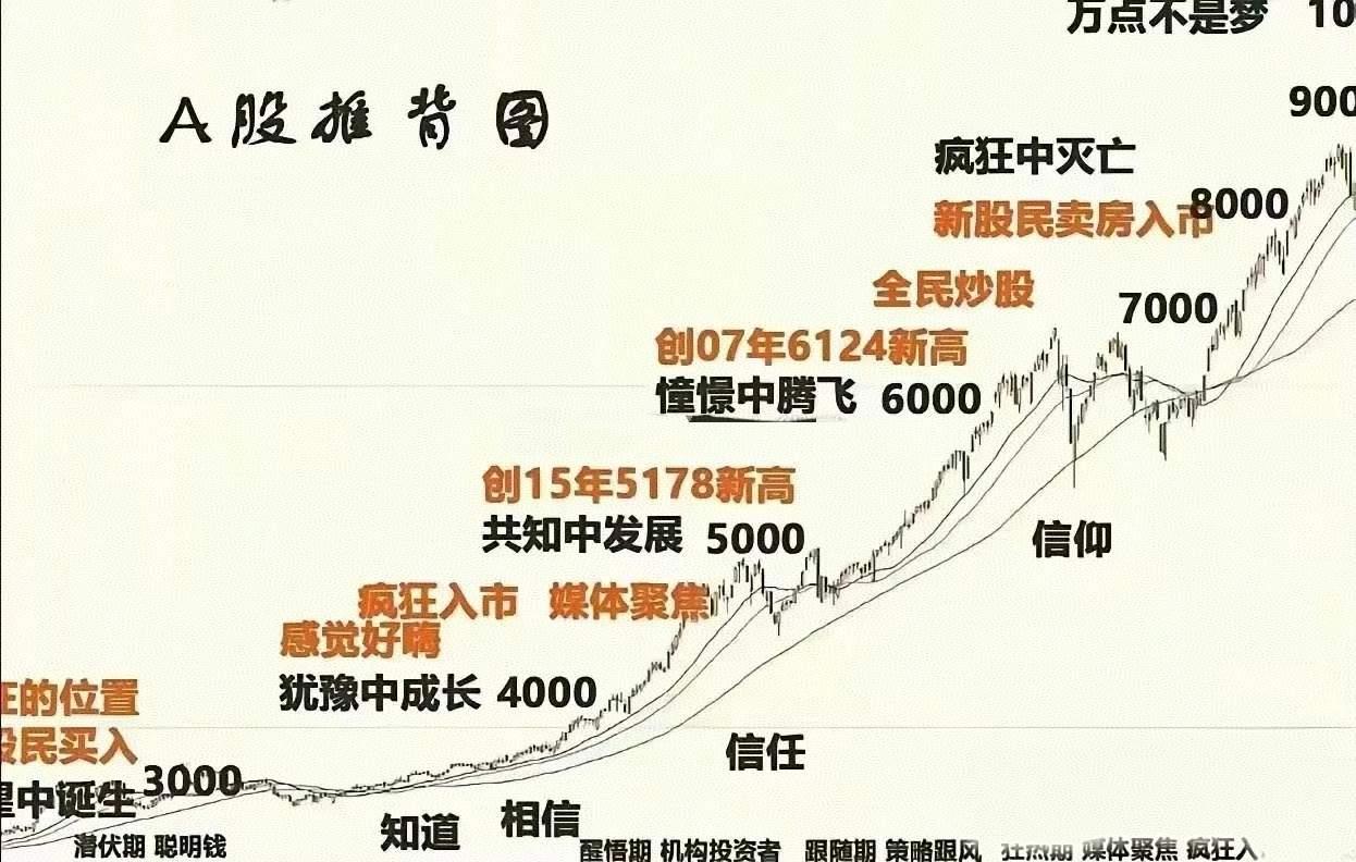 周末情绪还挺躁动的，10000点推背图都出来了！我觉得按照周五科创板的涨法，
