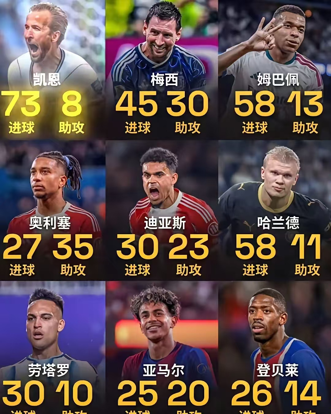 26年9位金球候选人，数据最恐怖不是梅西，不是姆巴佩，而是他！1.哈里·凯恩｜73球8助-优势：恐怖