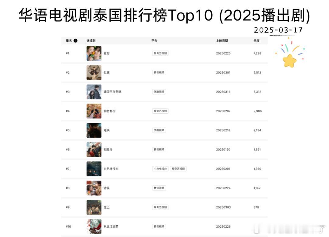 泰国最火的华语剧Top10TOP1：《爱你》TOP2：《似锦》TOP3：《嘘，