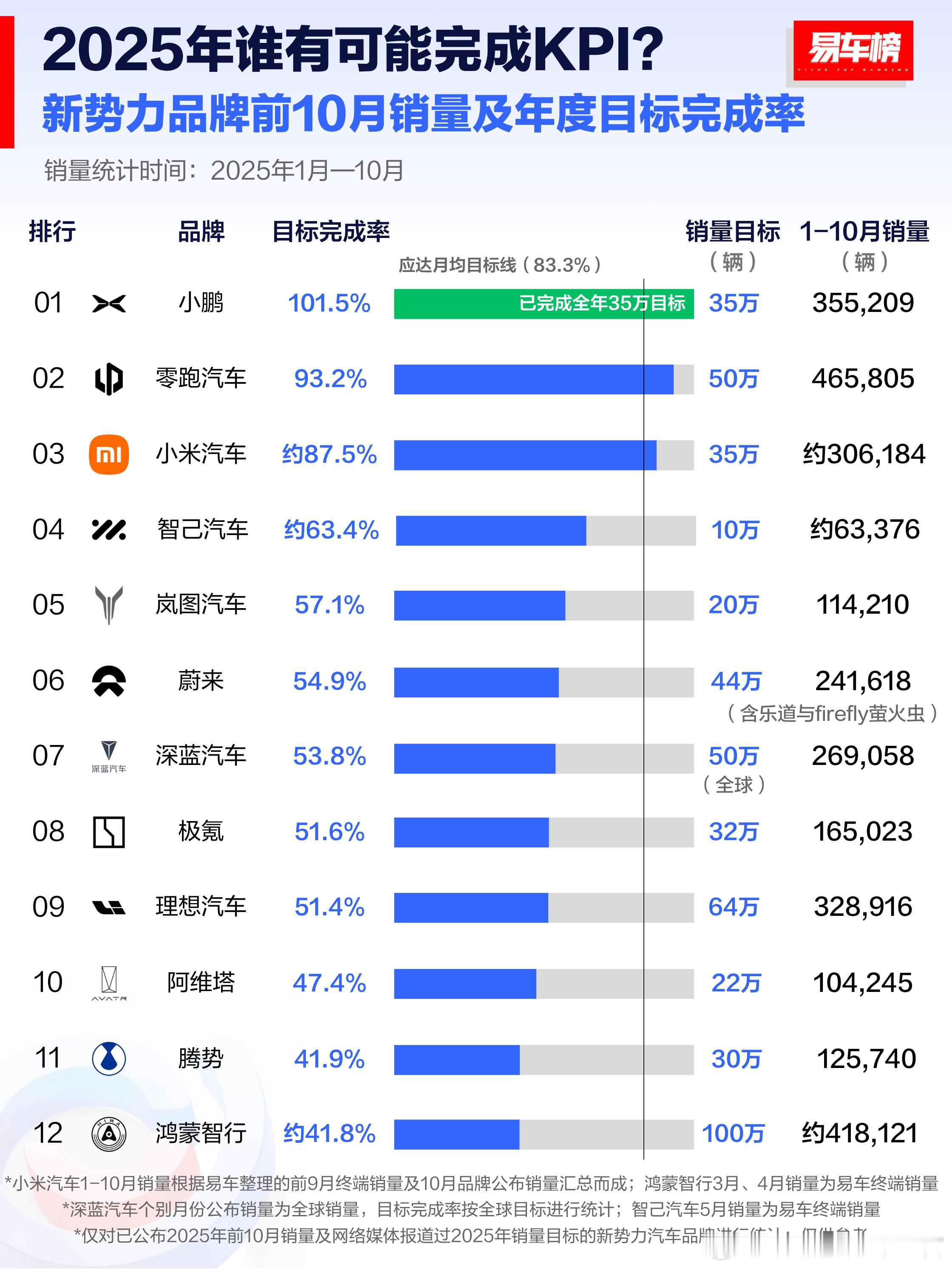 小鹏已经完成全年目标了[惊恐]看起来，后面还有小米和零跑能达到，其他的车企感觉希