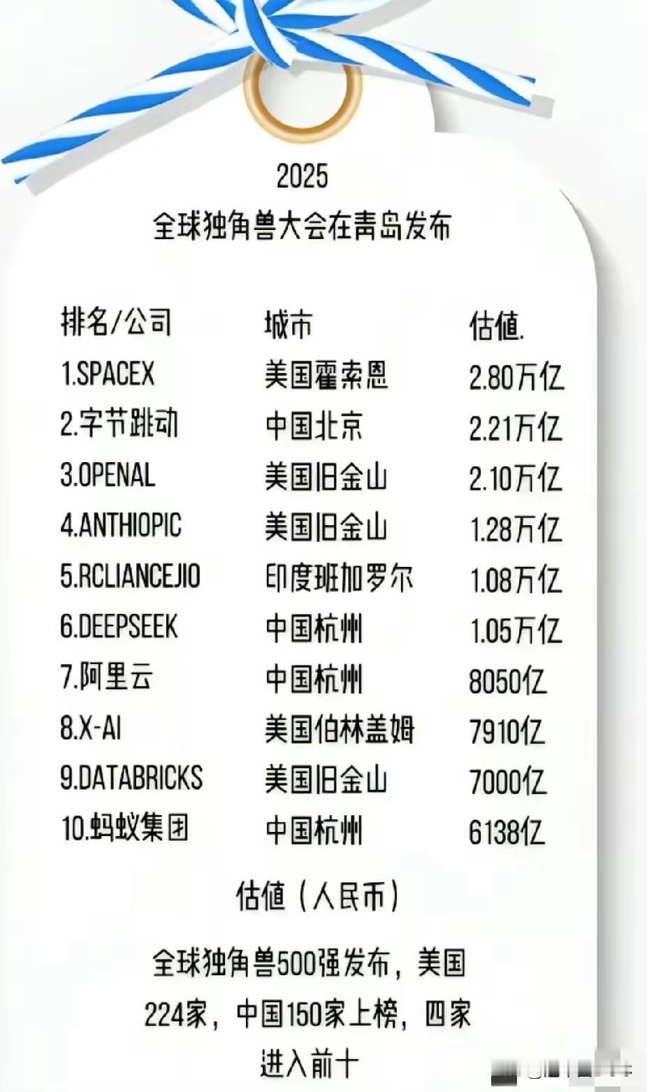 最新独角兽榜单刷屏了！全球前十名里，中国足足占了4席，更绝的是——这4家里有3家