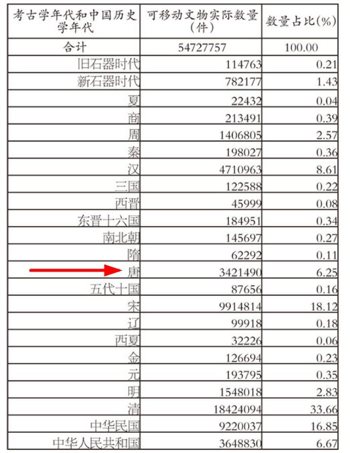 听说有不少人打电话投诉，振振有词地说：唐朝不存在，因此要求拆除唐朝古迹？“唐朝不