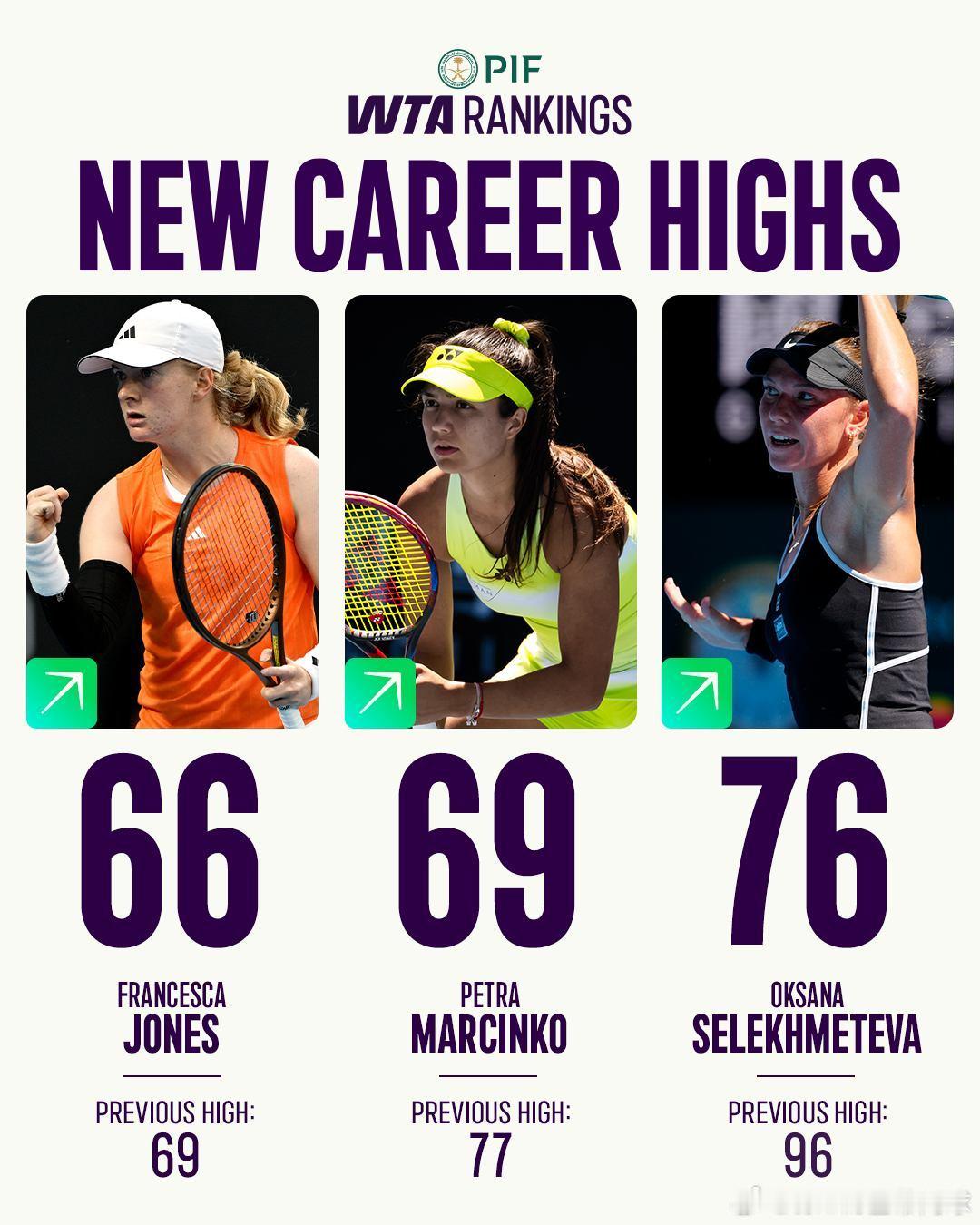 WTA最新排名公布达到新高的新生代诺斯科娃🇨🇿12姆博科🇨🇦13约维奇