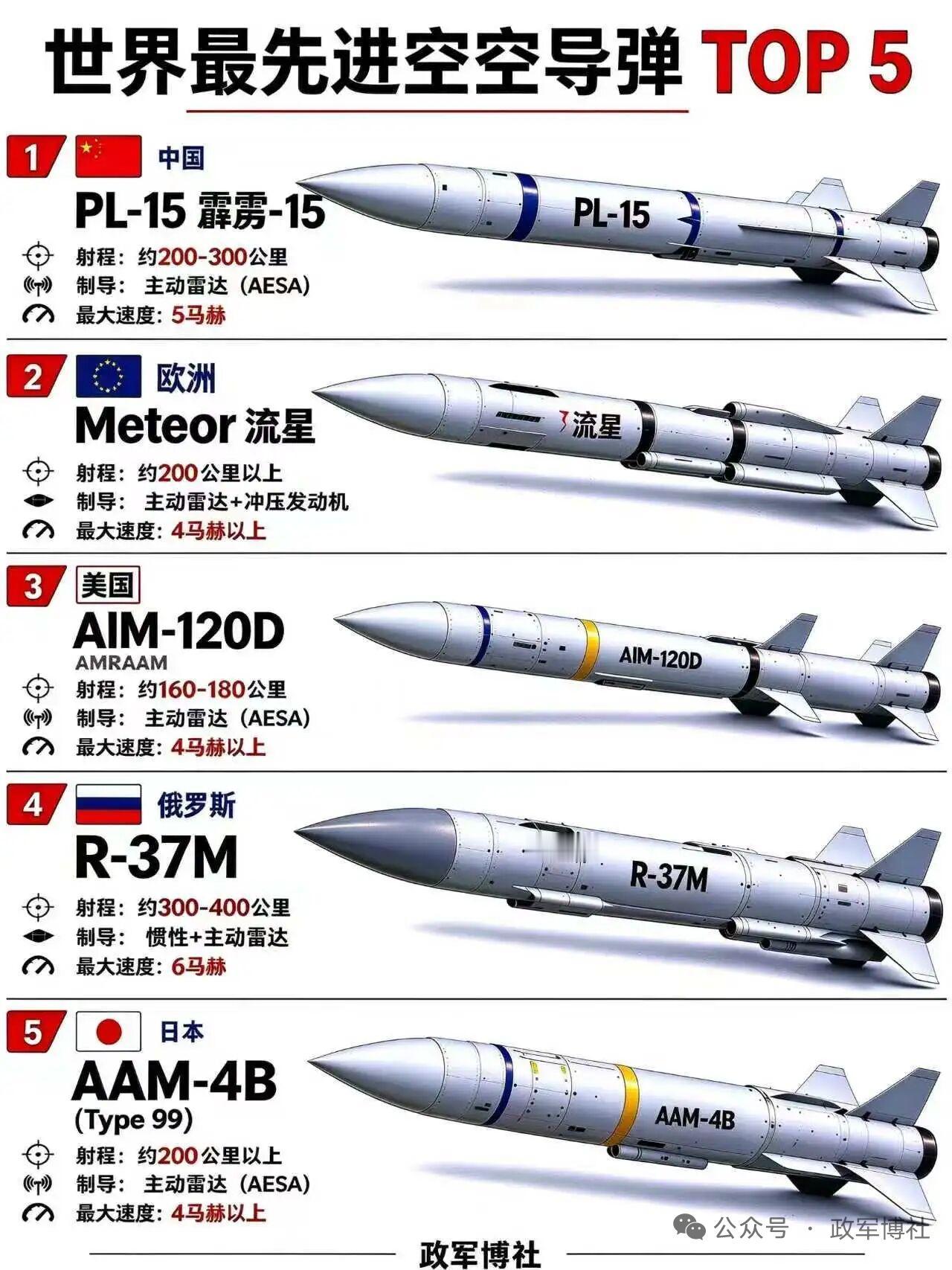 聊起世界先进空空导弹，真的能直观感受到各国军工在空天博弈里卷得有多狠。近距格斗