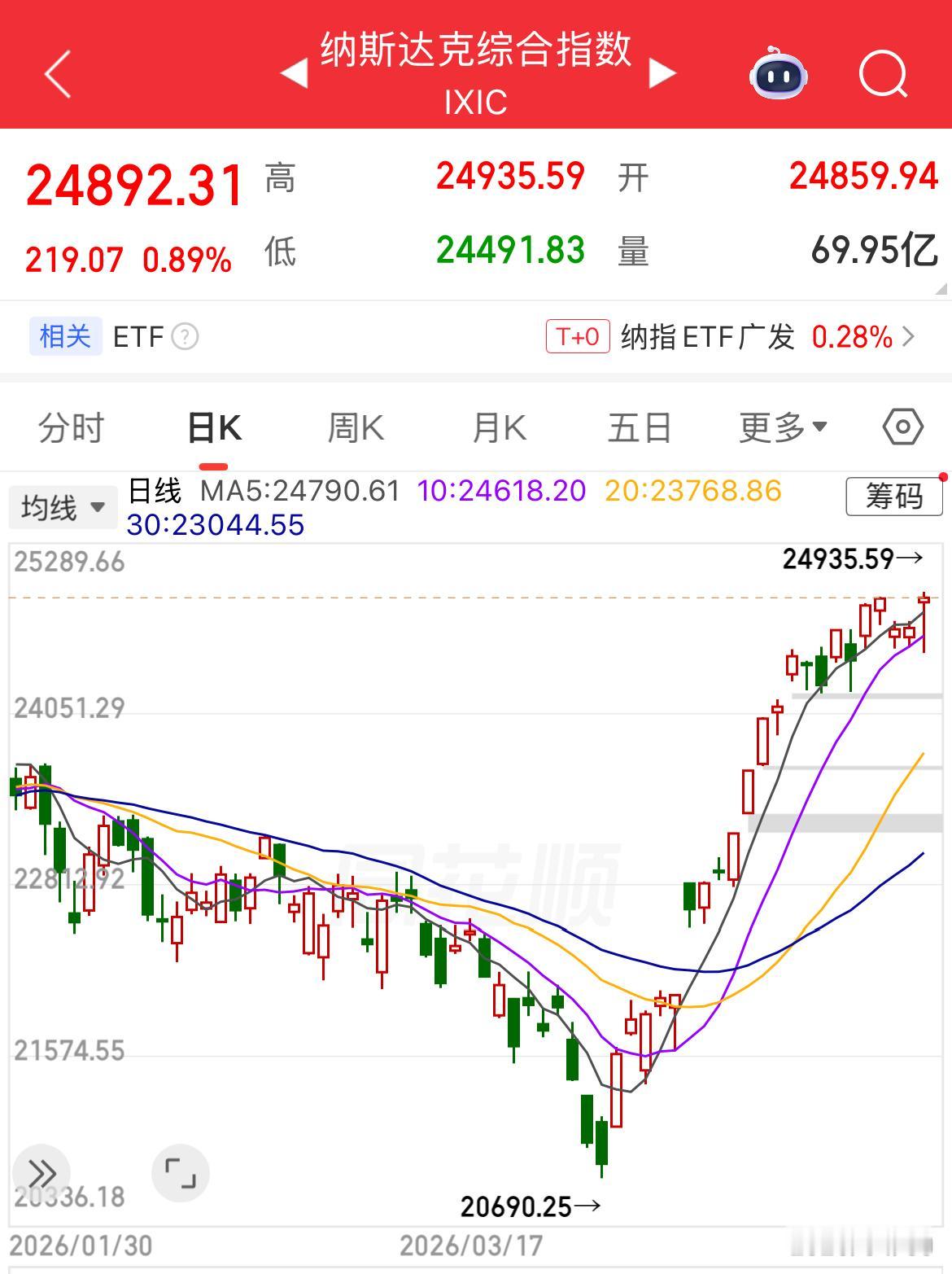 A股科创板7000亿的寒武纪20cm涨停，美股的科技更加疯狂，指数及个股纷纷大涨