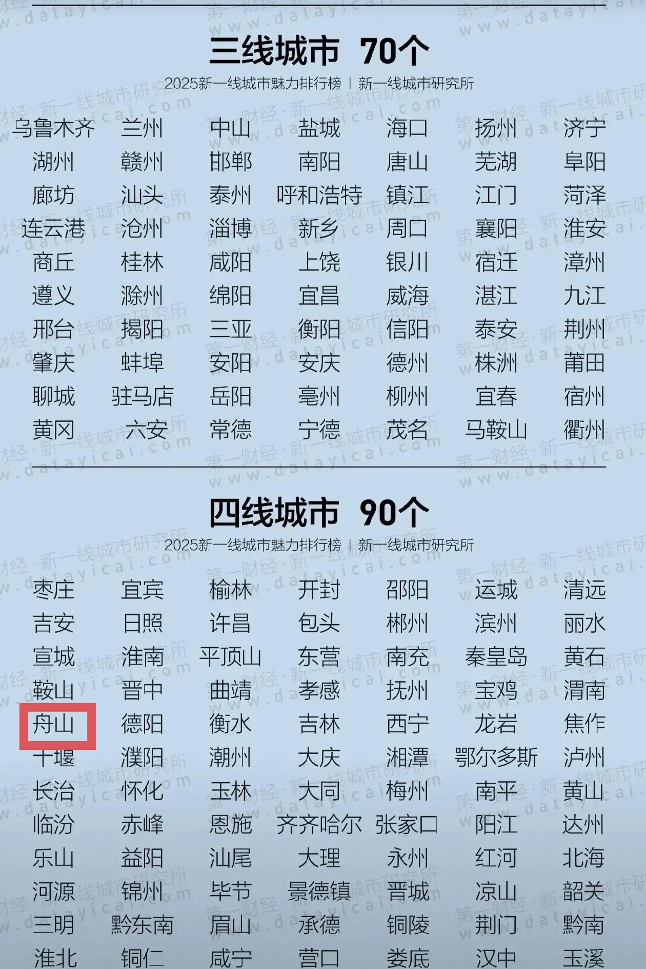 最被低估的四线城市就是舟山，按照舟山的实力，排三线城市绰绰有余。虽然我是广东人，