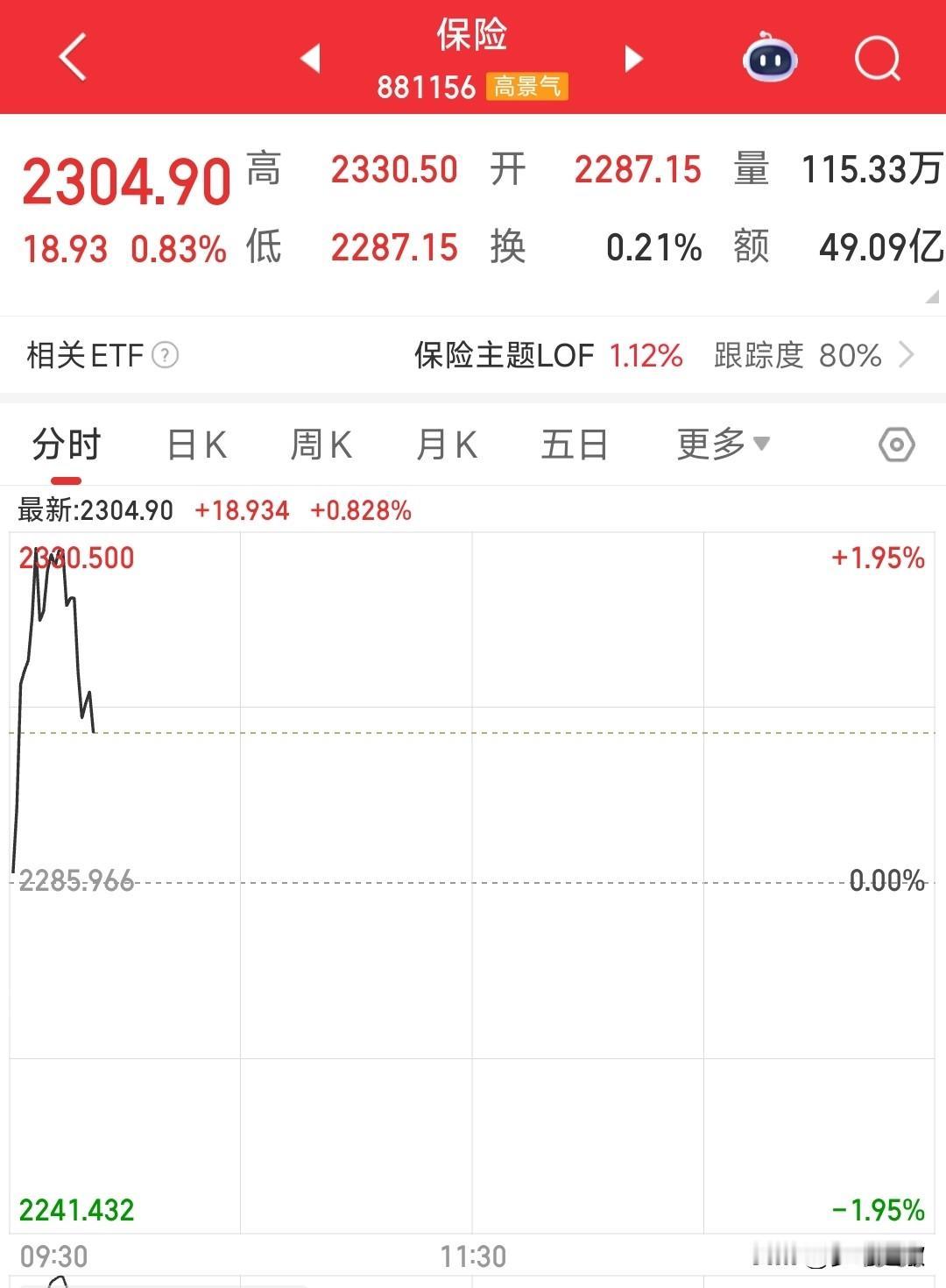 今天的A股走势，完全就是一个很不好的开局，冲高回落是必然今天A股开盘券商和保险