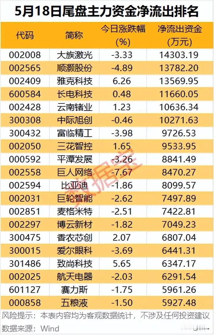 尾盘资金出逃榜TOP20！1.43亿甩卖大族激光，多赛道龙头尾盘承压！本次