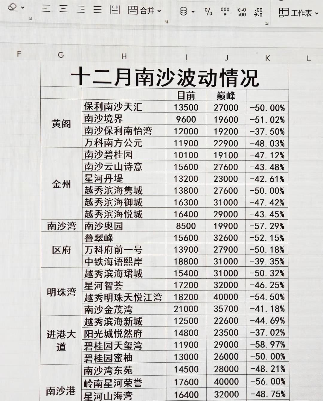 南沙房价这样子算不算团灭了？😓完全不理解为什么南沙降那么多，建设是没少花功