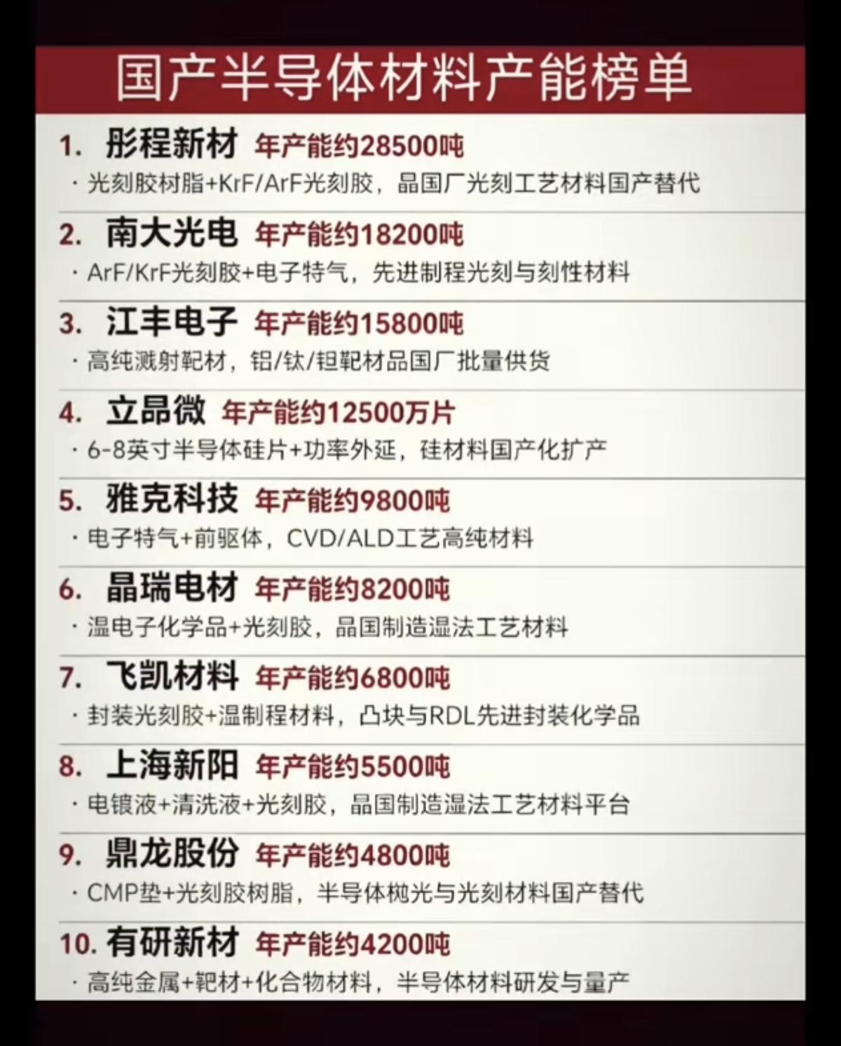 半导体材料：产能排行榜！买股就要买龙头：1.光刻胶树脂2.高纯溅射靶材