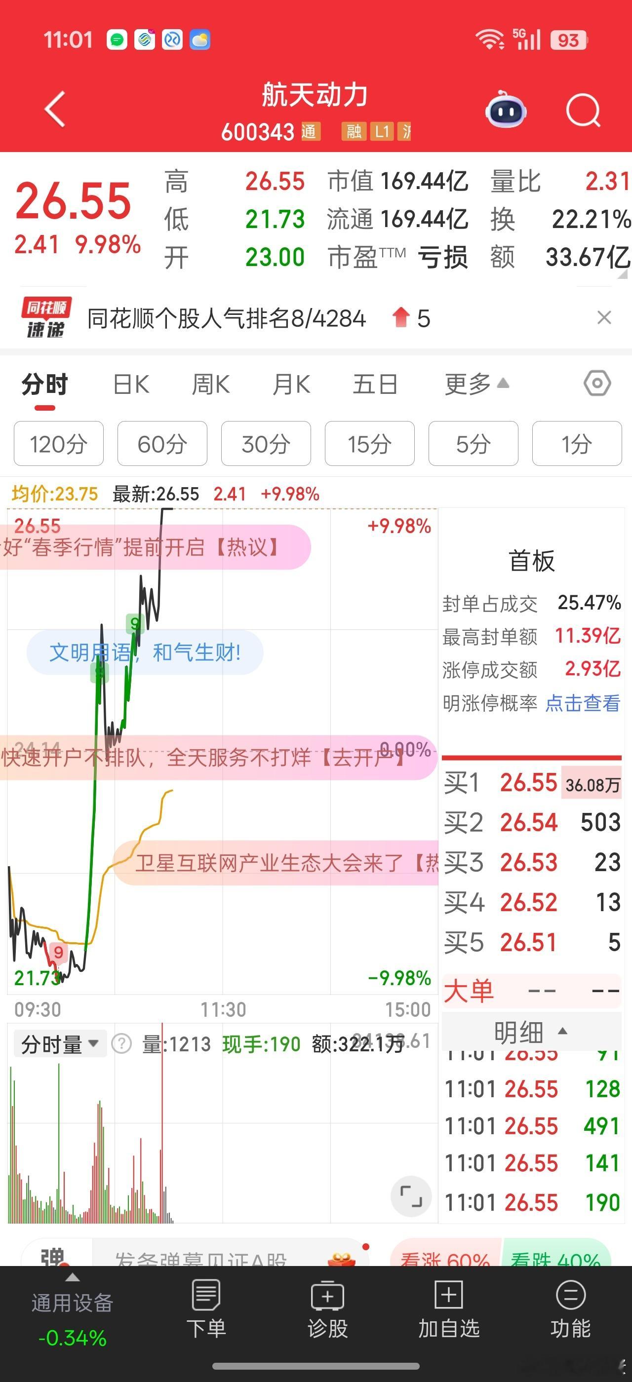 航天牛逼啊，持续回暖中。。。毕竟这块跟指数没啥关系。。独立题材独立行情
