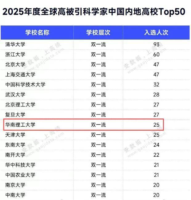历史性的一刻，华工超越中大？这意味着什么？在2025年度全球高被引科学家中