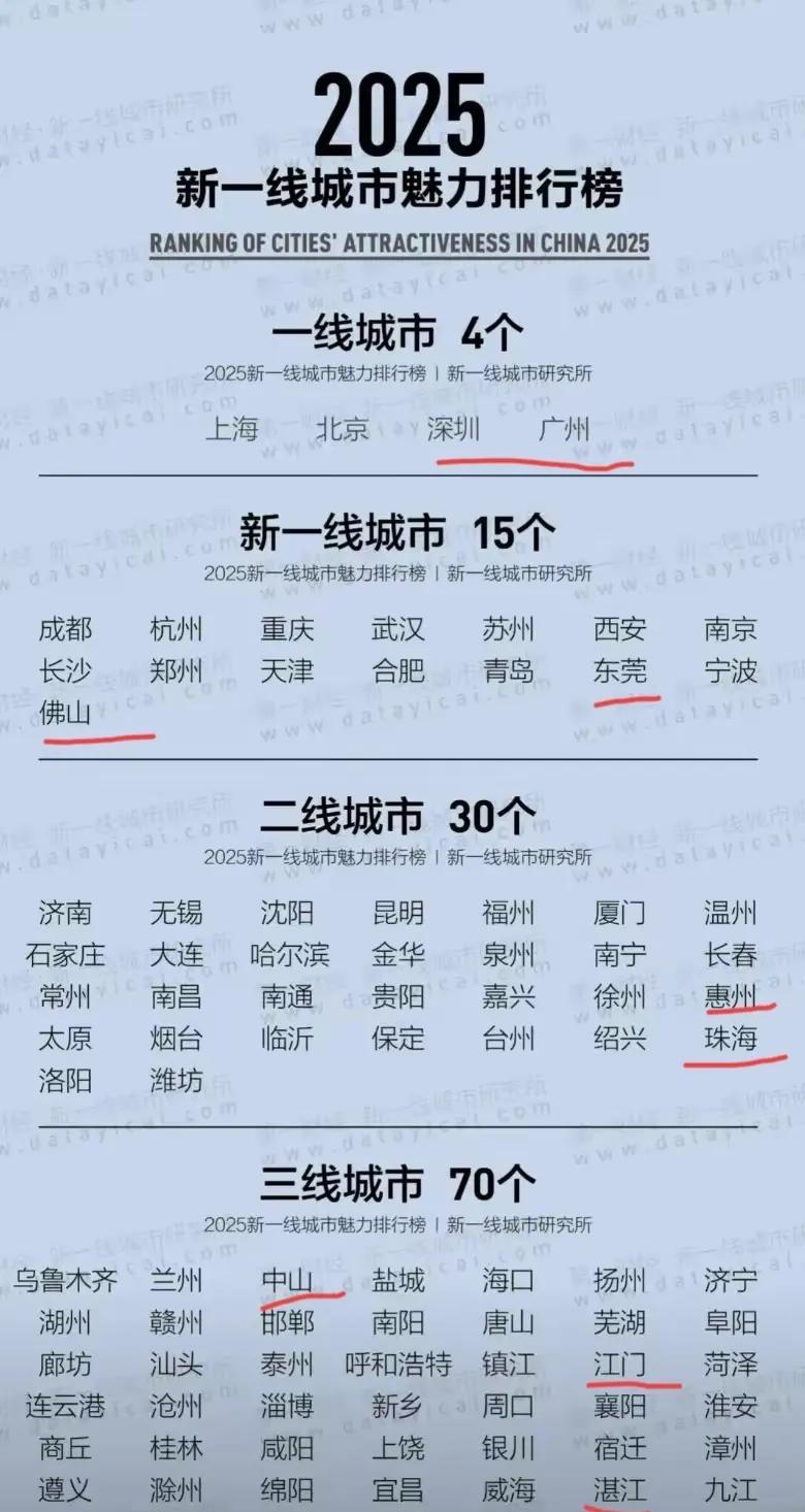 2025最新魅力城市排行榜出炉了，一线城市还是北上深广，地位无可撼动！新一线城