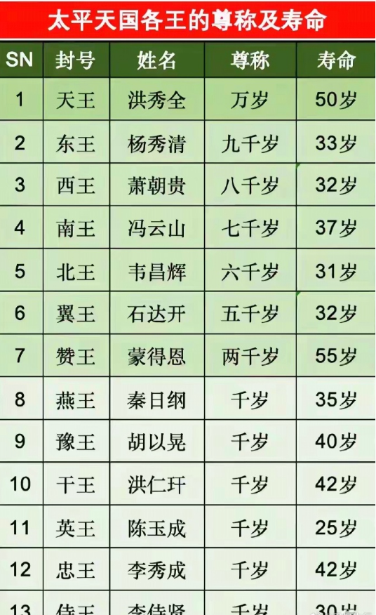 太平天国十三位王爷，个个都是雄才大略，开始由金田出发，从几千人子弟兵发展到几十万
