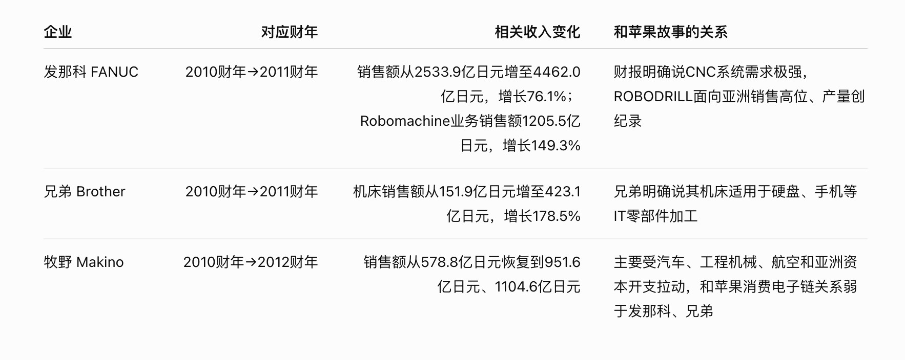 在2010年前后，机床界来了一一位超级大买家，一口气买了一万台数控机床200