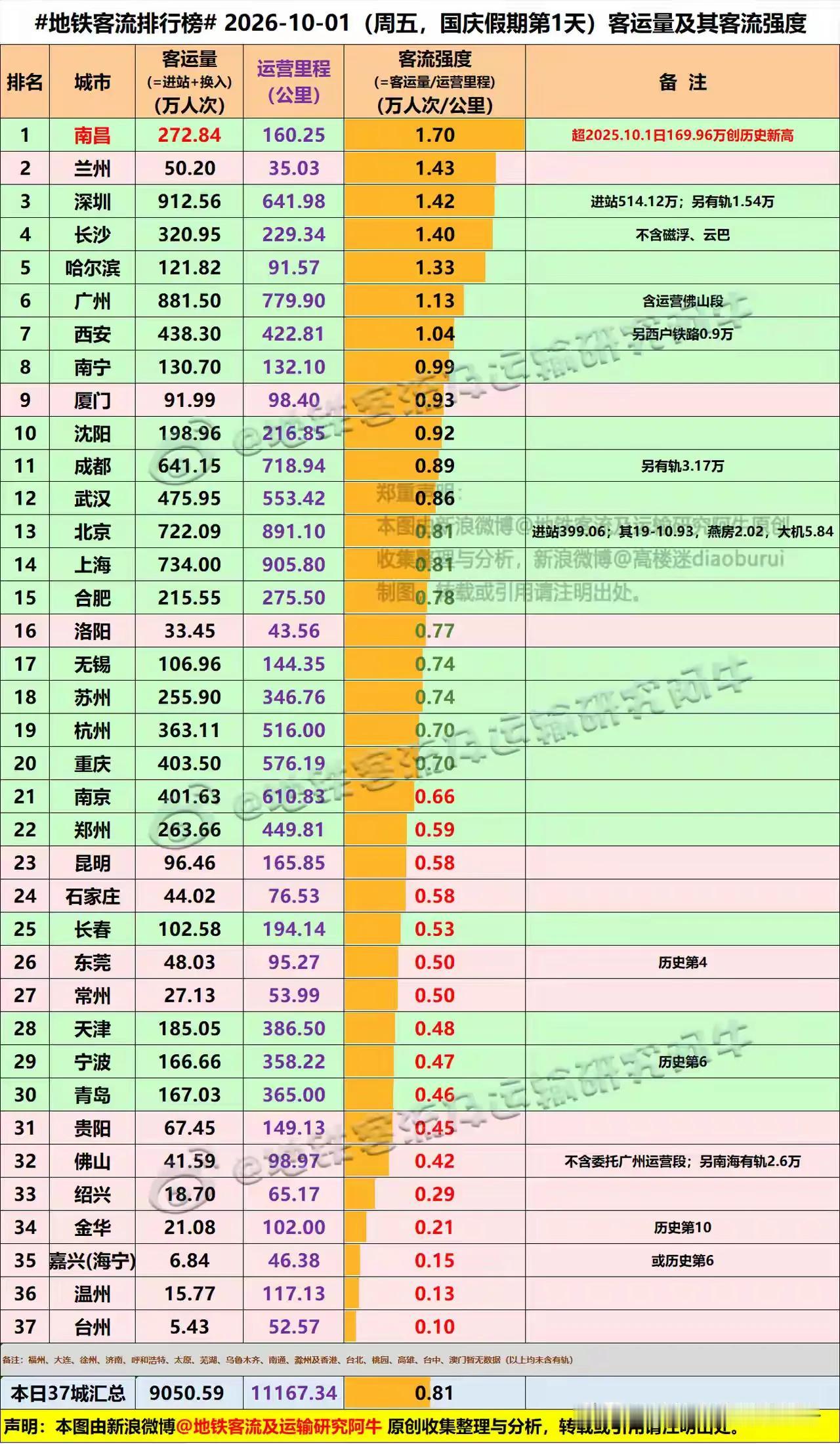 今年的南昌地铁在国庆期间，国庆节第一天10月1号以1.70的乘客上座率霸榜中国第