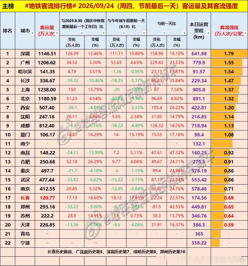 【中国城市地铁客流排行榜2026-09-24（周四，农历八月十四，中国地铁客流