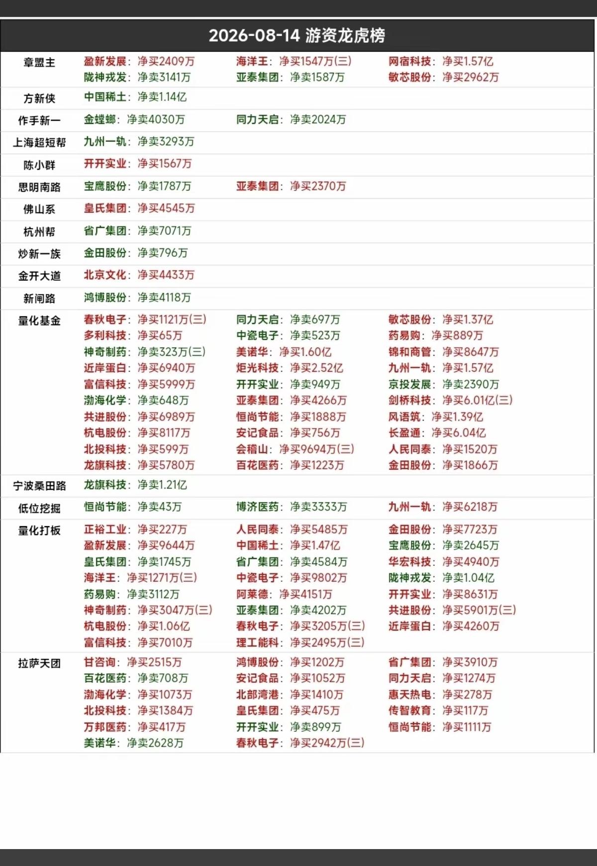 8.14周五看看游资大佬们都买了啥？！游资大佬抢筹龙虎榜！紫阳东路