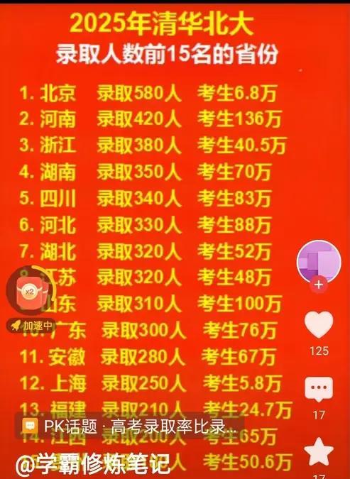 2025年清华北大录取人数排名，河南排名第二，四川排第五，江苏排名第八，广东排名
