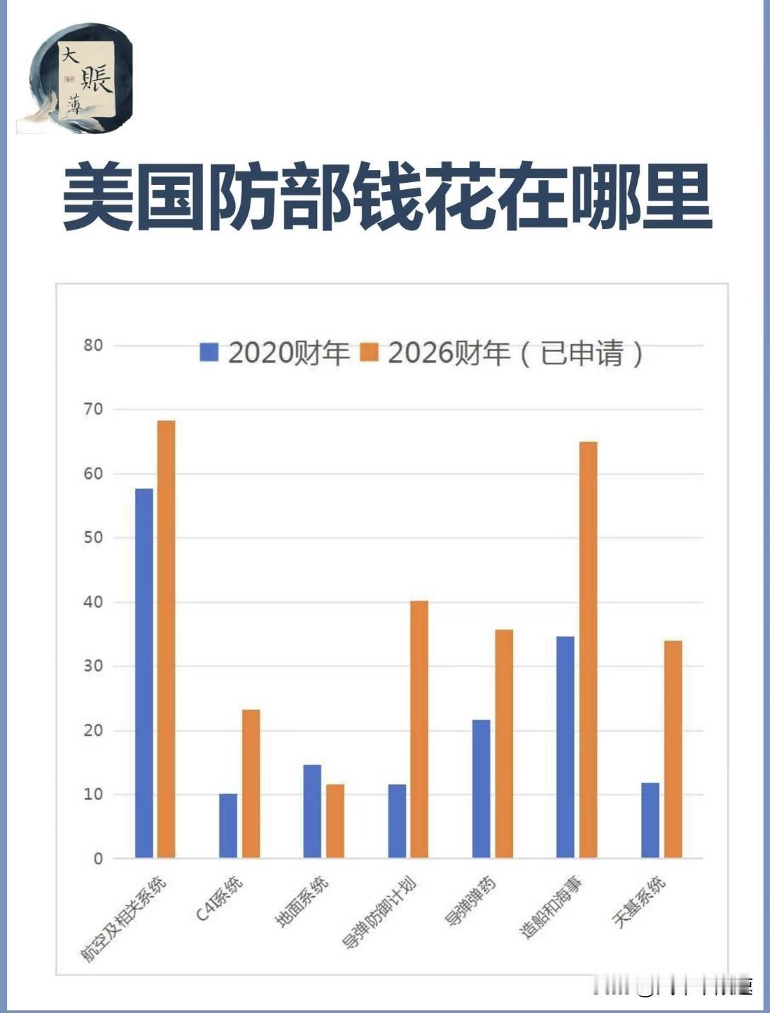 漂亮国疯狂砸钱啊，看来军事压力不小！1. 整体投入增长：2026财年申请的