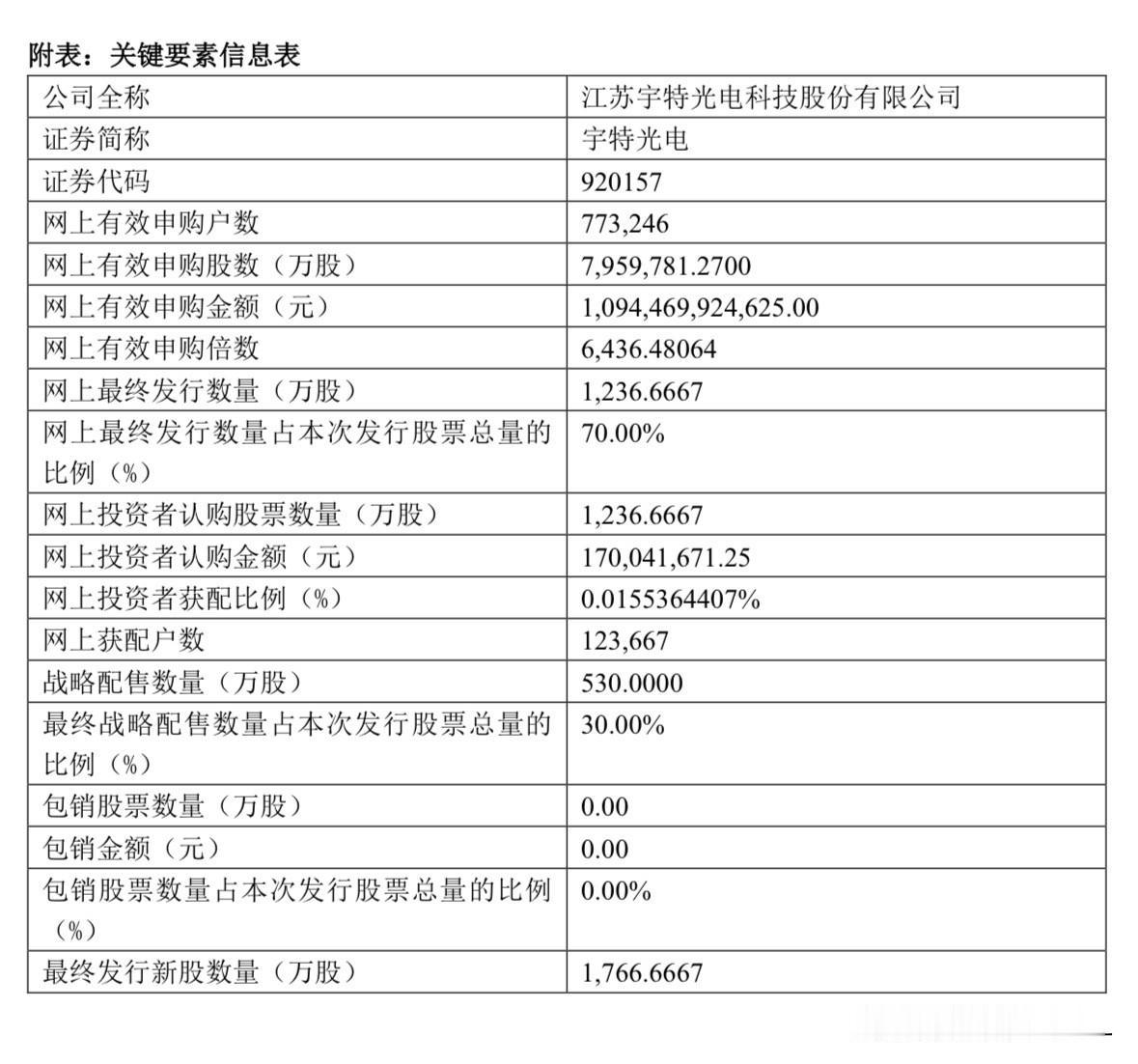 宇特光电官宣结果，结果皆大欢喜，代价惨重刚刚，宇特光电官宣了此次发行申购结果