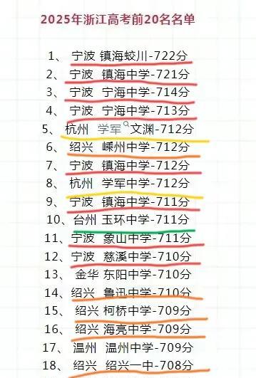 #分享城市新鲜事#浙江高考前二十名宁波有8个，绍兴占了6个，几乎与宁波分庭抗礼，