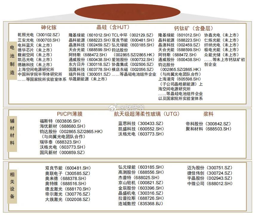 “太空光伏”概念股图谱