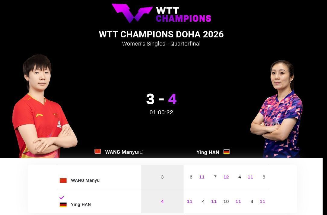 多哈冠军赛即时战报，王曼昱在与韩莹的1/4决赛中苦战7盘，以3:4失利。韩莹太