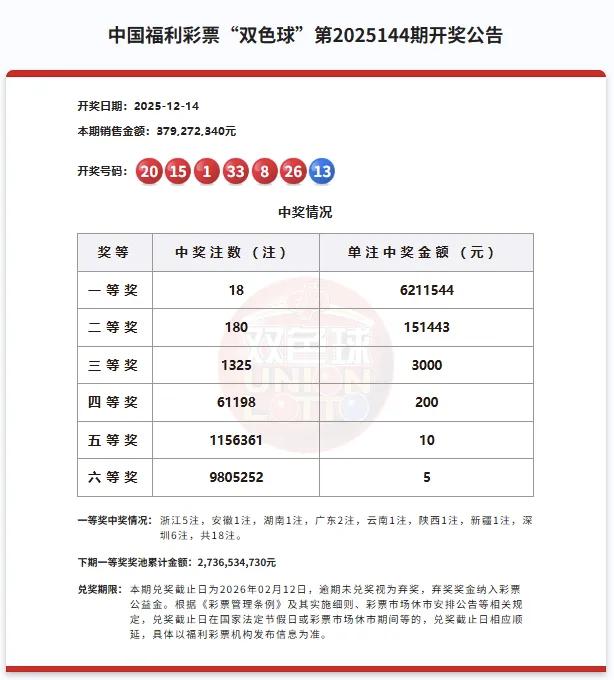 深圳彩民中6注一等奖！单注奖金超621万元，6注奖金超3726万元[爱心]沾沾