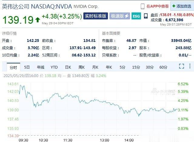 英伟达一度重回全球市值第一