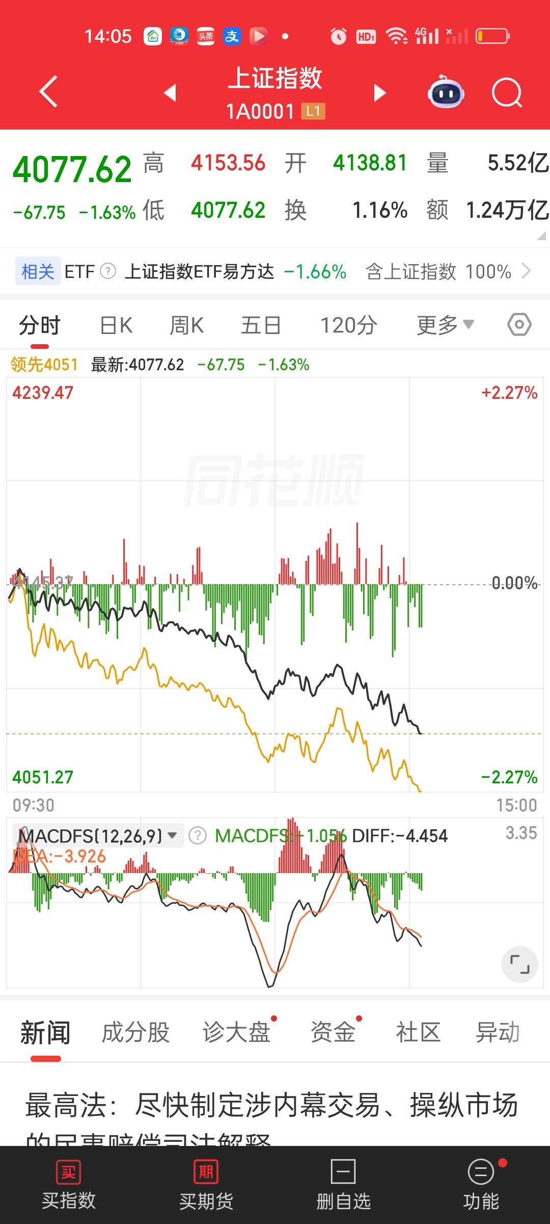 今天最低点距离60日线已经非常接近，距离120日线差的也不多。截止目前最低点是4