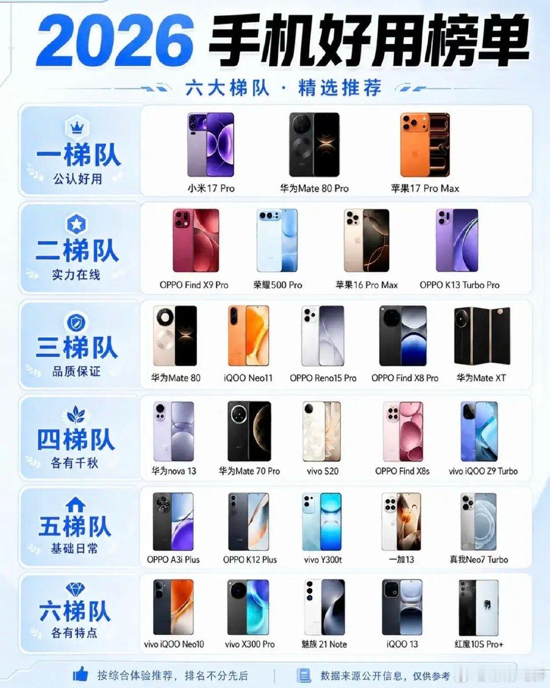 2026手机榜单新鲜出炉，荣耀的表现格外出彩。荣耀500Pro强势跻身榜单第二梯队，也印证了荣耀数字