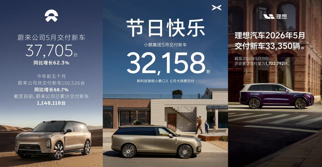 蔚来5月交付新车37705辆；小鹏5月交付新车32158辆；理想5月交付新车