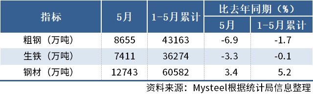 国家统计局: 5月中国粗钢产量8655万吨, 同比降6.9%
