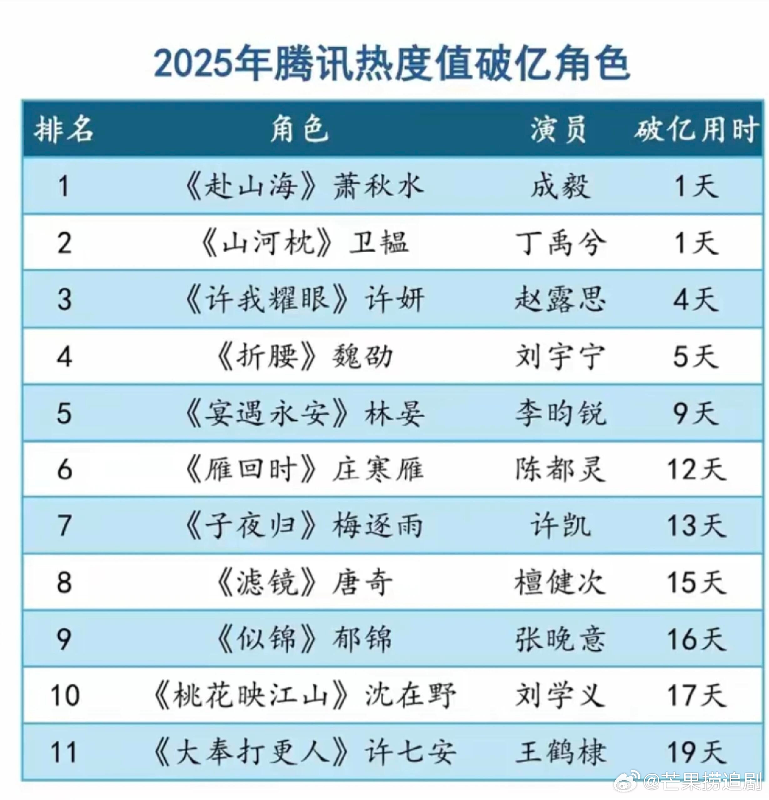 2025年腾讯热度值破亿的角色，截至目前仅有11位。位居前五的分别是成毅饰演的萧