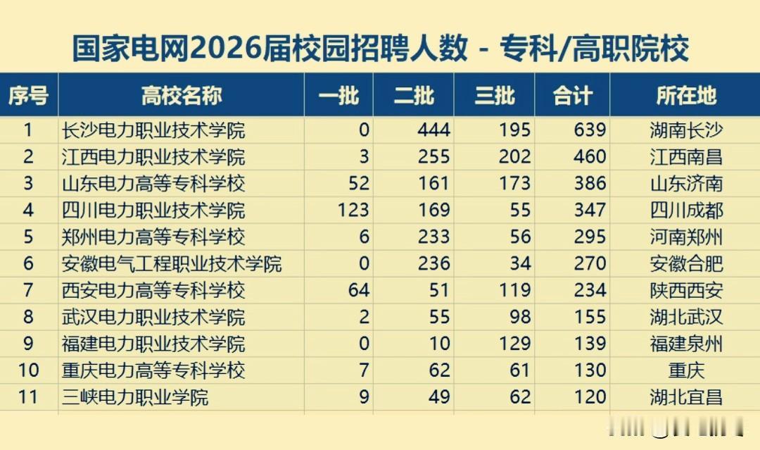 国家电网招录高职专科院校吗？2026年国家电网校园招聘给你答案！招！还招的挺多的