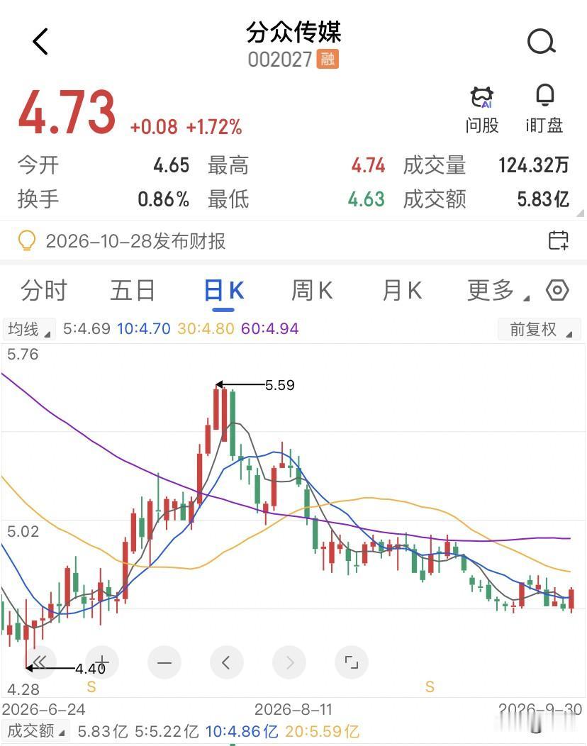 分众传媒6%的股息率，为什么没人愿意接？分众传媒这只股票52周最高8.08块，现