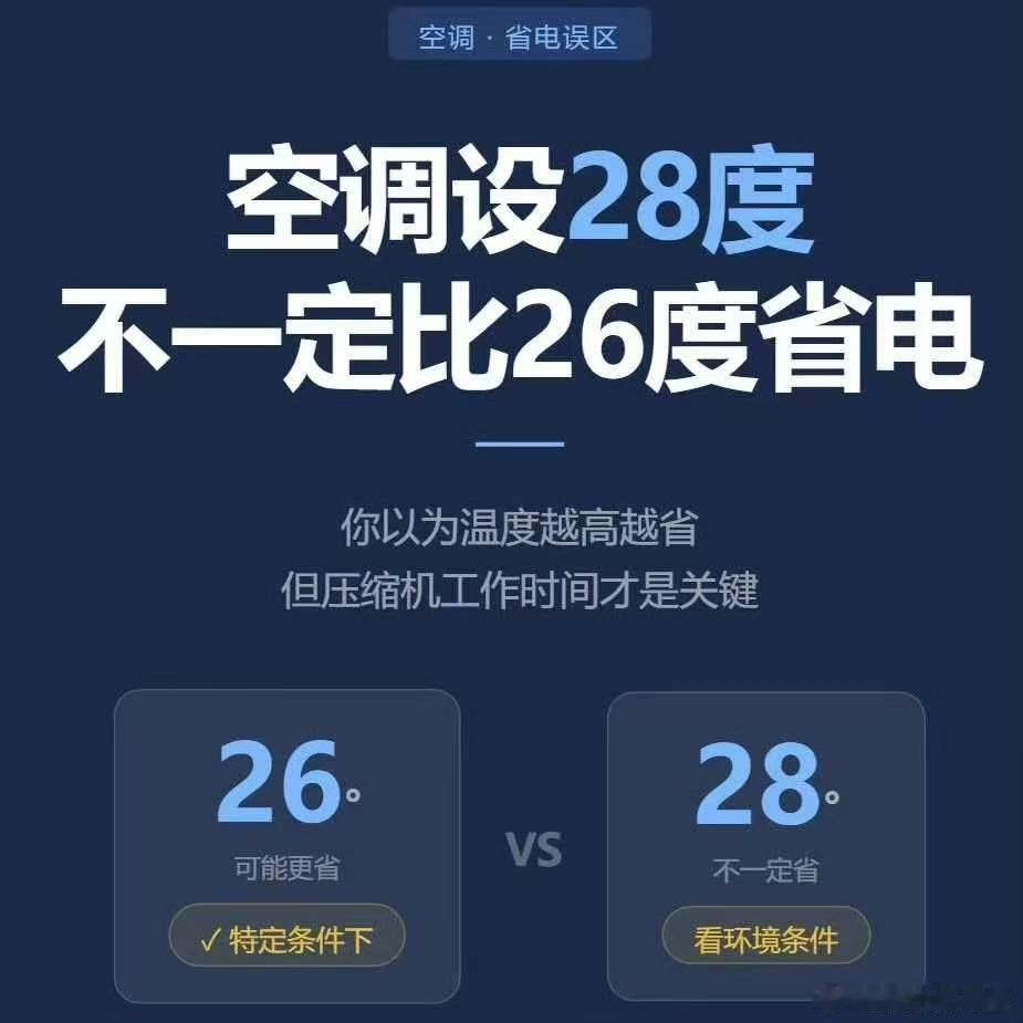 空调28度会比26度省电吗空调的耗电量不是只看设定温度的，更重要的是室内外温差。