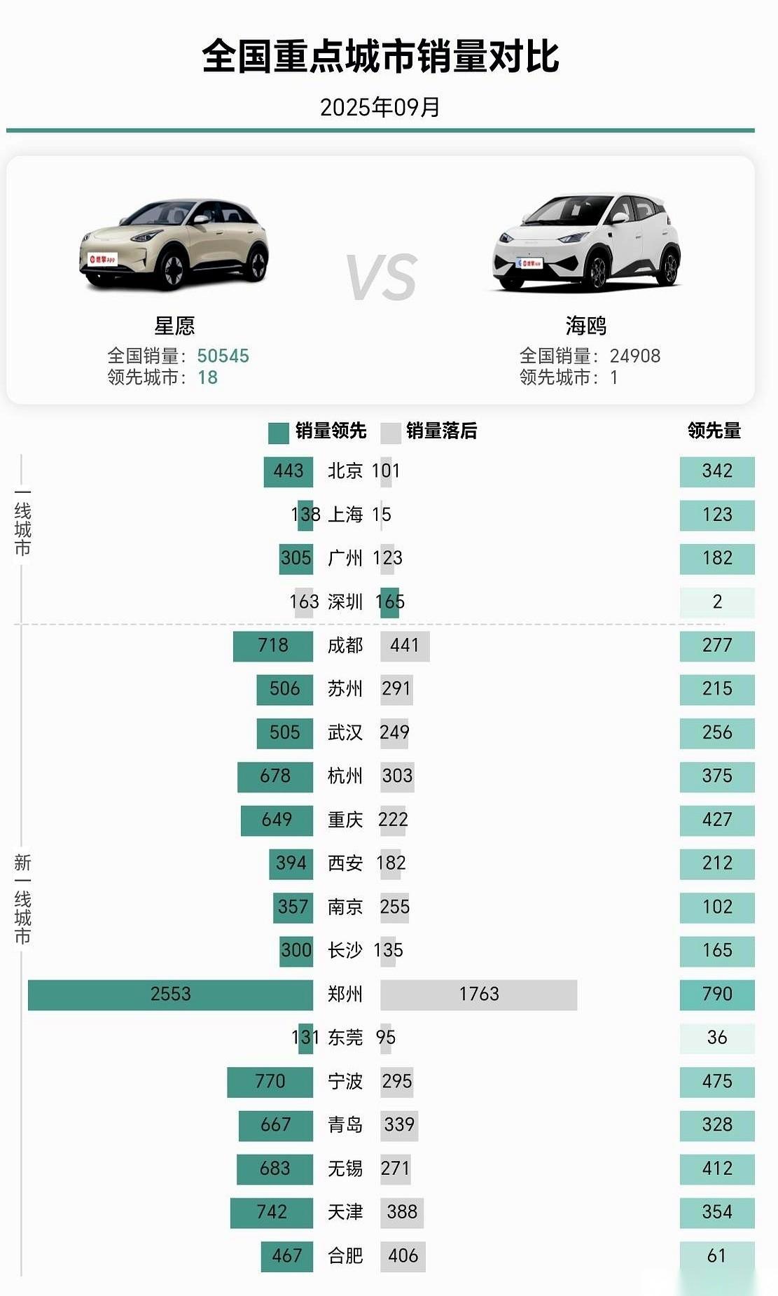 有时候看数据，比看电影还刺激。我跟你说，刚刚出炉的“星愿”和“海鸥”九月份销量