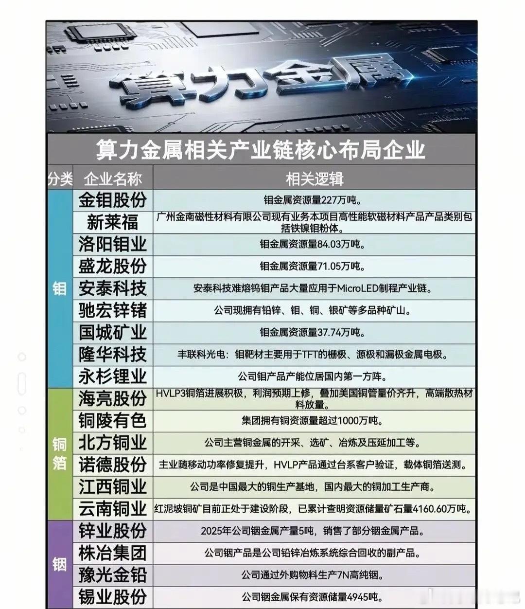 新题材：算力金属概念！算力的供需紧张，带动上游原材料涨价，钨、钼、锗等战略小金属