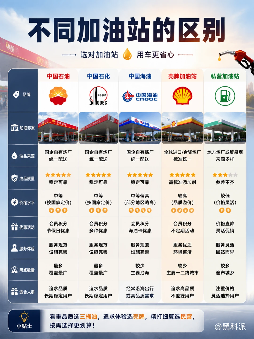 不同加油站的区别