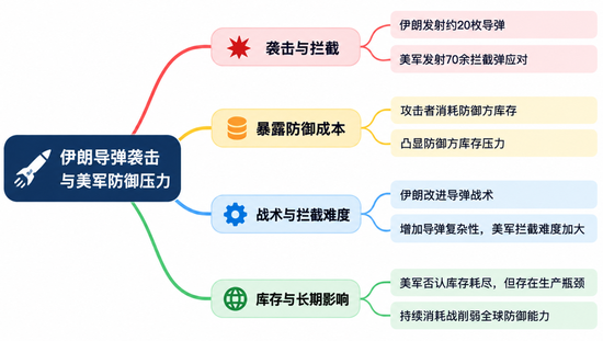 伊朗20枚导弹就能逼出美国70+枚天价拦截弹, 美军防空快被“算死”