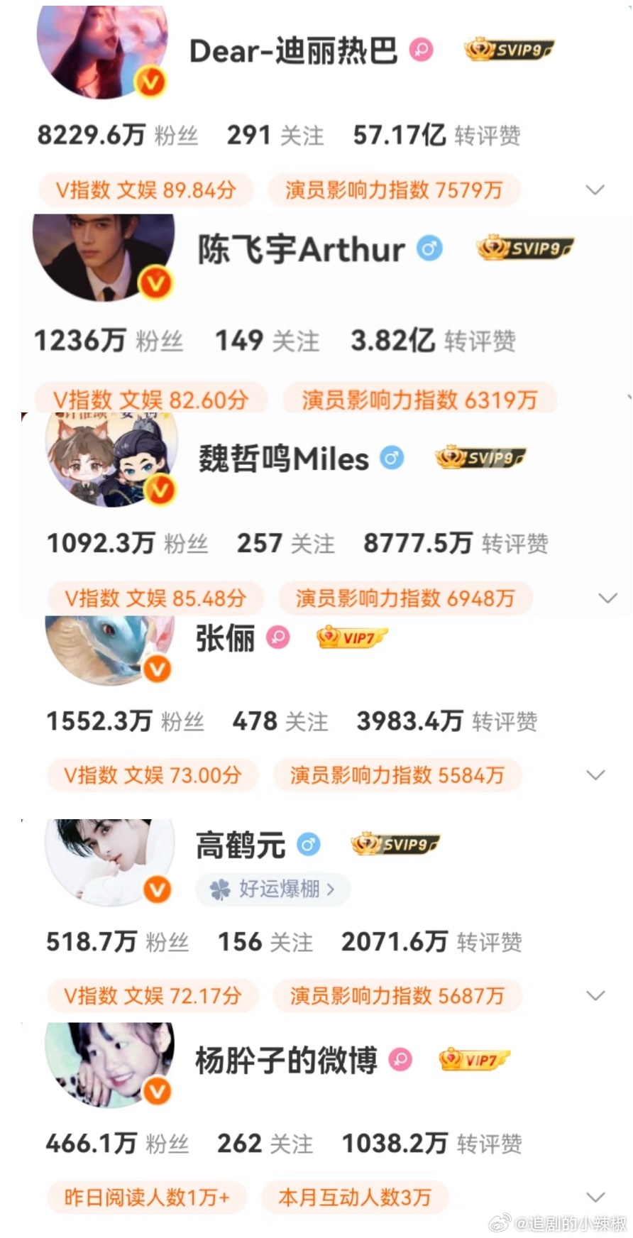 《白日提灯》开播前主创粉丝量存档