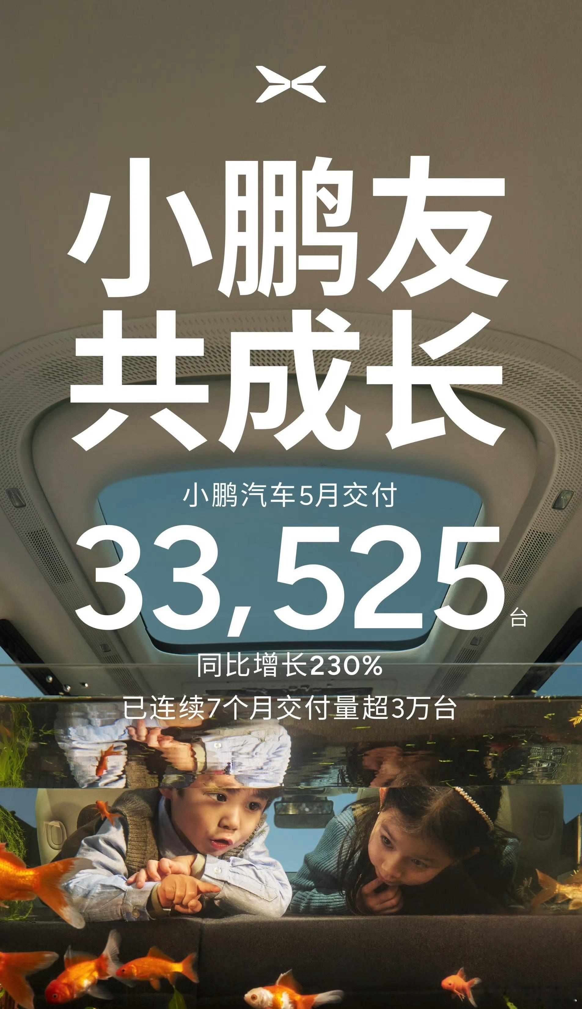 【小鹏连续7个月交付超3万大关】超预期就是先给你31000，实际33525[墨镜]