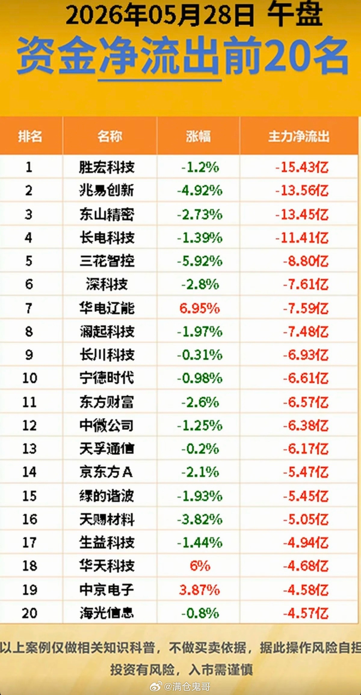 5.28周四主力大资金资金流向监测TOP20！资金抢筹：可控核聚变、绿色